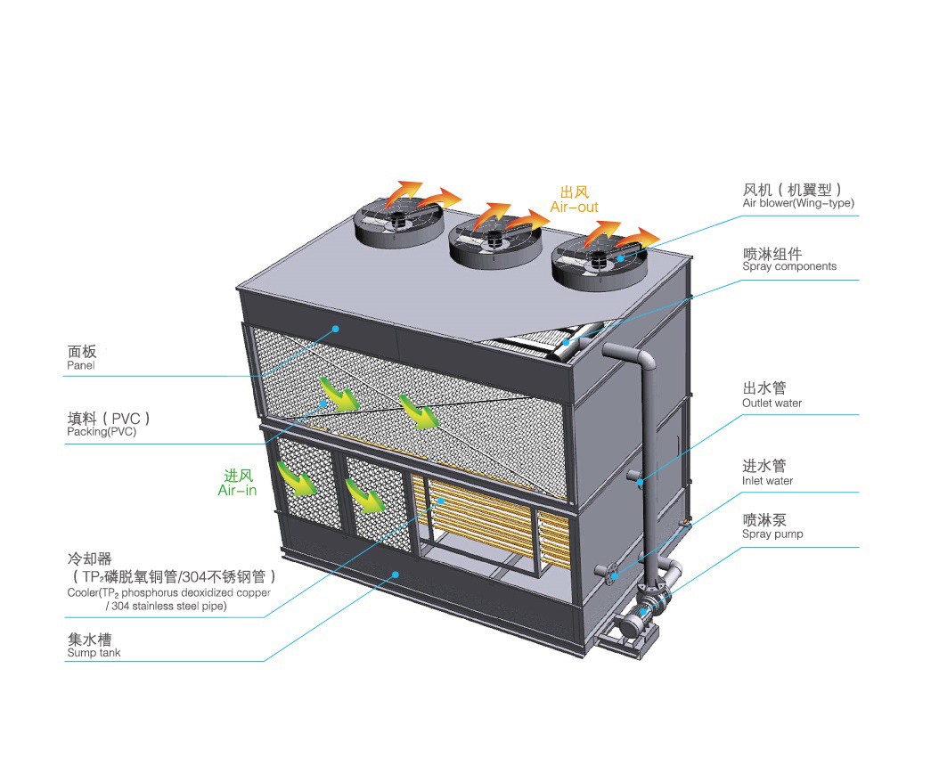 橫流式閉式冷卻塔運行原理是怎樣的？